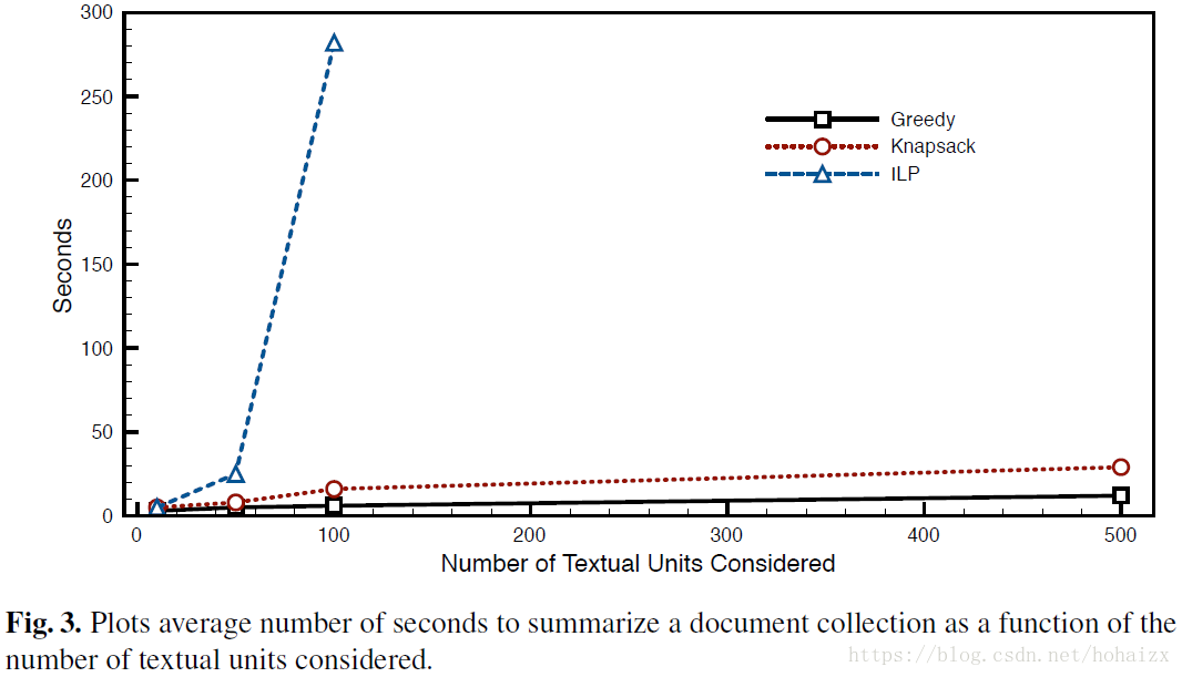 自动文摘（Automatic document summarization）方法综述（二）——基于最优化的（optimization-based）方法