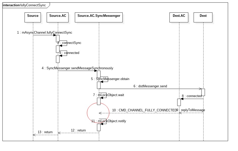 fullyConnectSync