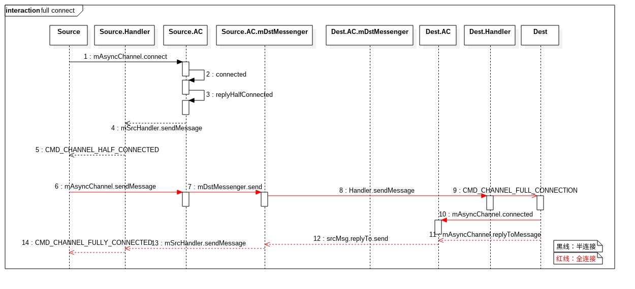 AsyncChannel full connect