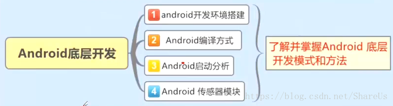 Android FrameWork(AMS，WMS，PMS等)的概念及解析，获取系统服务