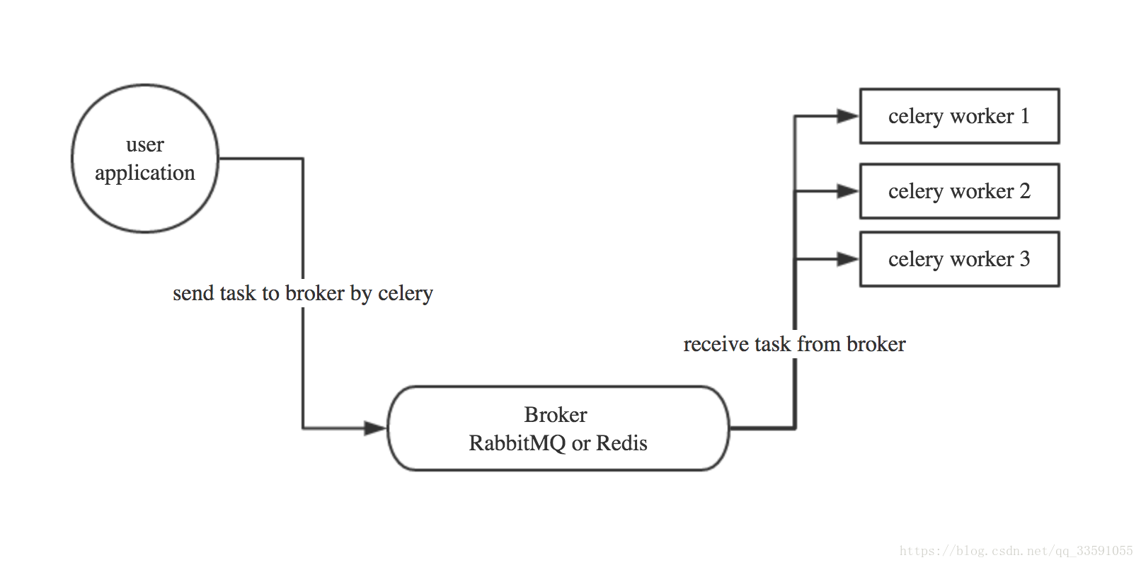 Celery broker. Схема celery. Celery схема работы. Celery worker. Celery task queue.