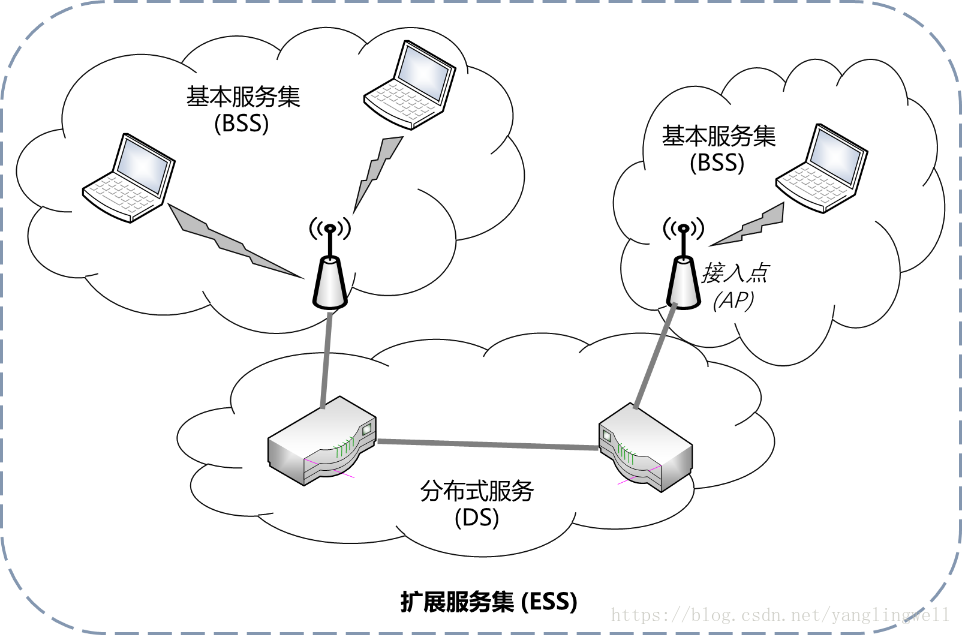 IEEE 802.11 网络的拓扑结构