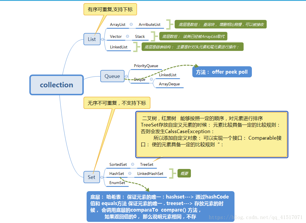 collection集合体系图