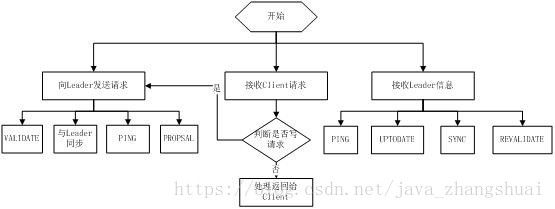 zookeeper基础整理