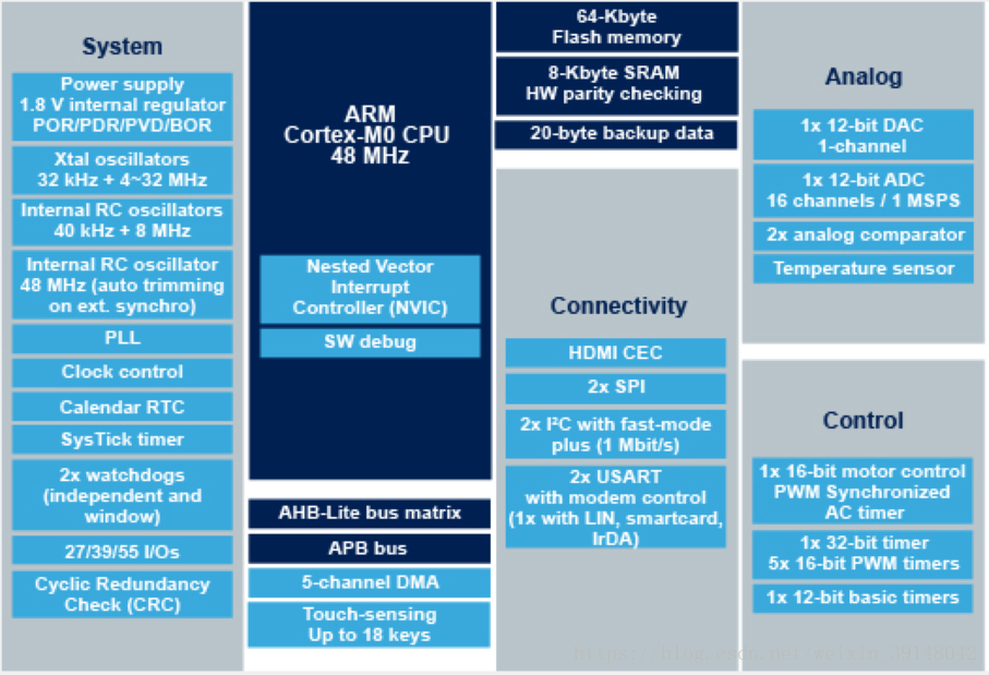 Микроконтроллер семейства Arm. 2,4 Kbyte Memory scheme.