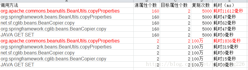 JAVA物件複製對比測試