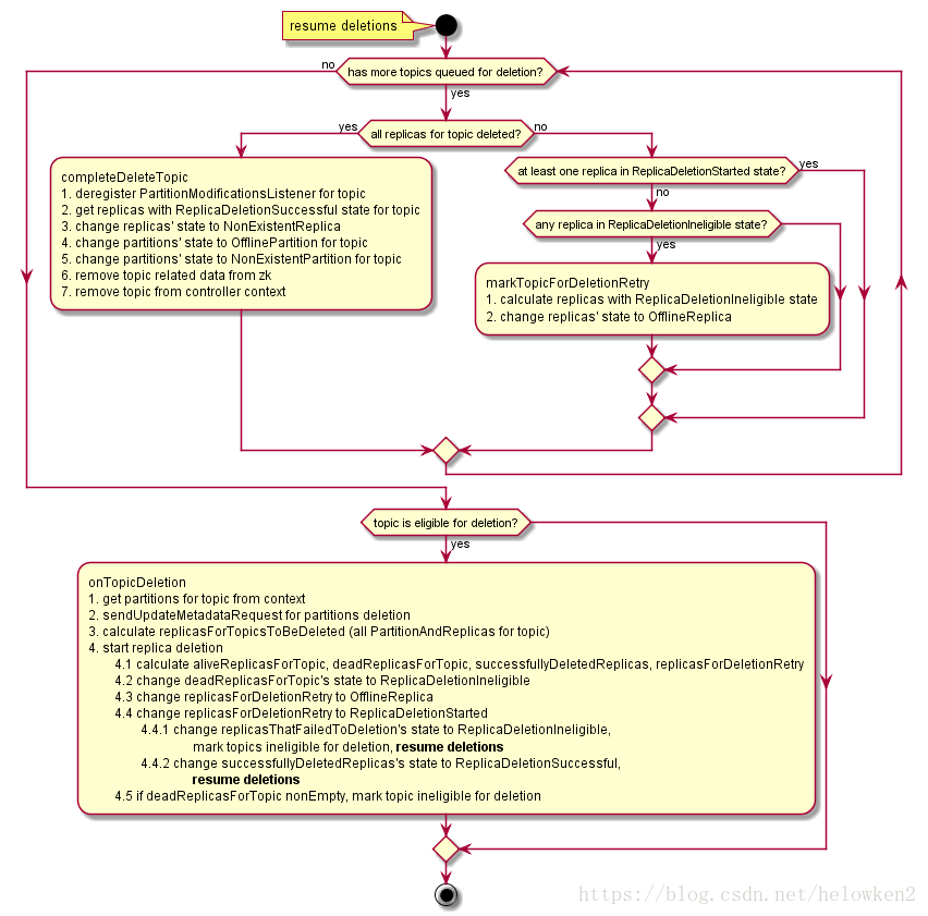 Kafka Topic Resume Deletions （Kafka Topic恢复删除的过程 ...