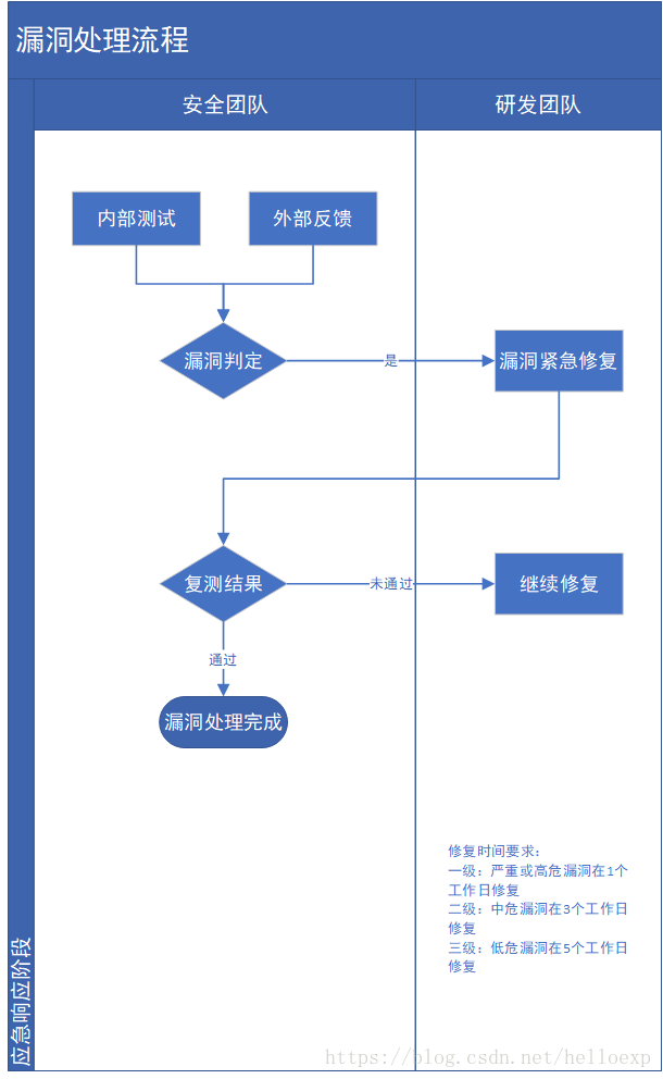 甲方，应急响应阶段漏洞处理流程