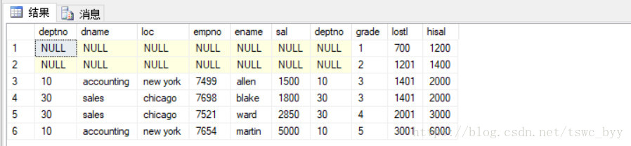 SQL Server中的外连接(左连接（left join）右连接（right join）)