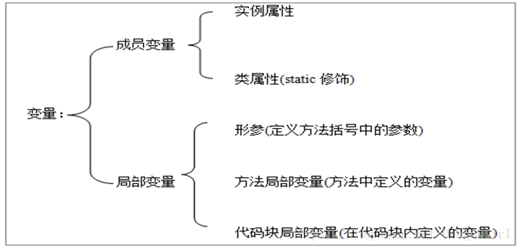 java全局变量和局部变量