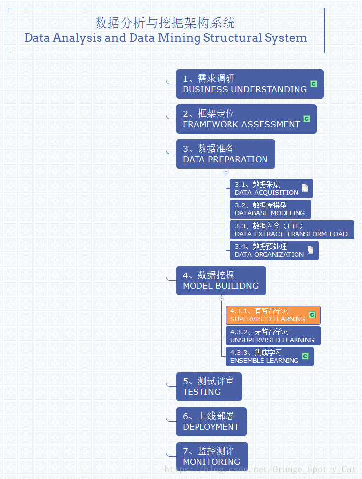 4.3.1有监督学习（四） - BP神经网络（BP Neuron Networks）