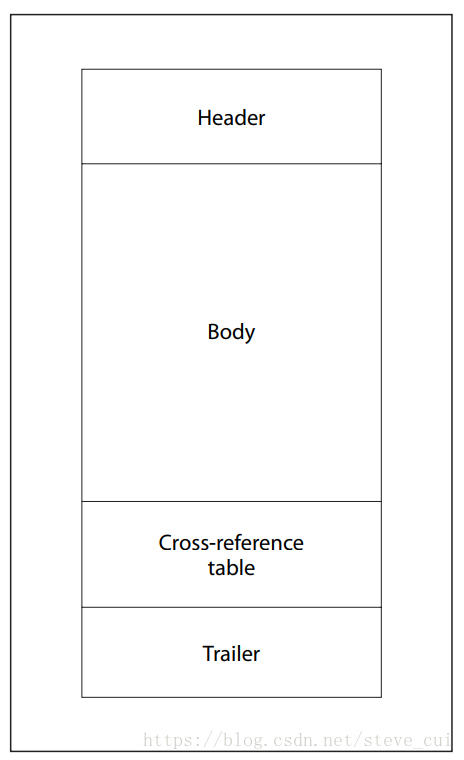 pdf文件结构