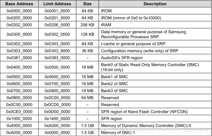 Exynos 4412内存划分