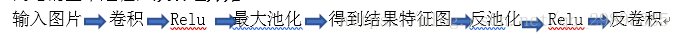 反卷积相关论文理解