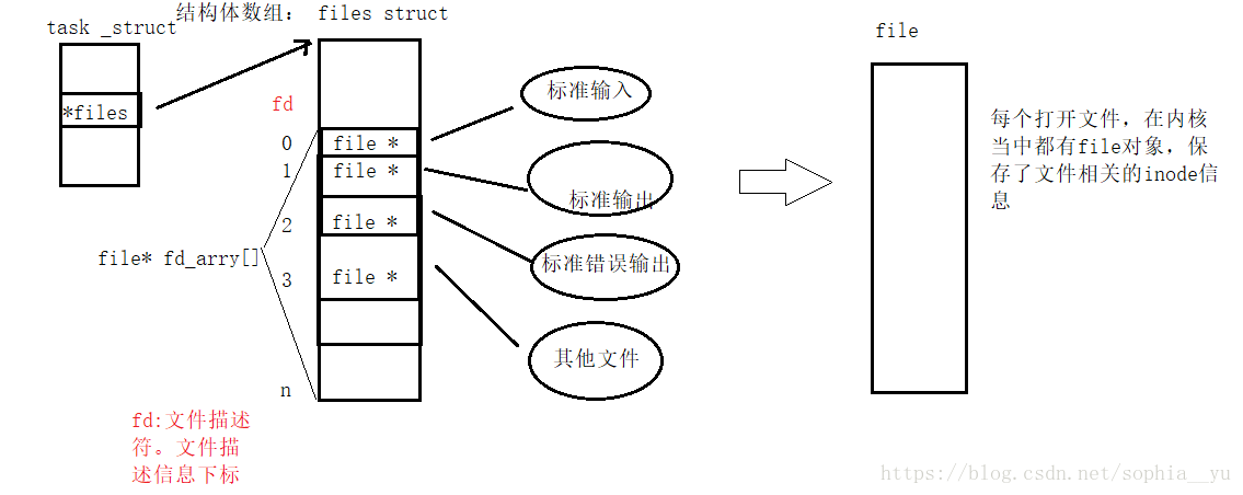 文件描述符fd和重定向(dpu、dpu2)