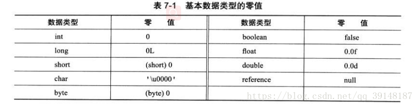 基本数据结构的零值