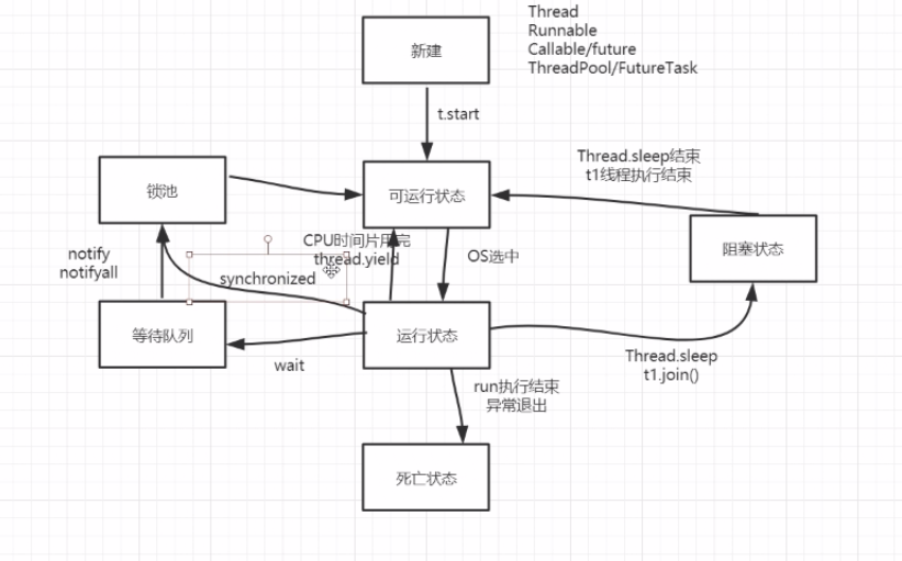 java 为什么wait(),notify(),notifyAll()必须在同步（Synchronized）方法/代码块中调用？