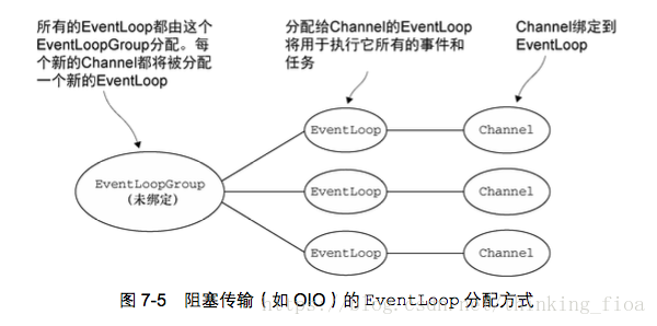 Netty专栏 （五）——— EventLoop和线程模型