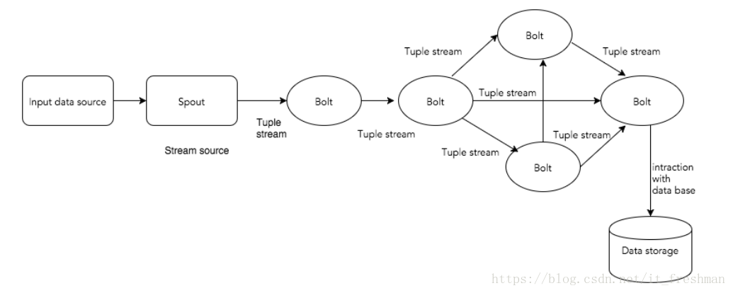 Tuple and int. Apache Storm. C# Apache Storm. Apache Storm +сквозная обработка данных реализация. Tuple структура данных.