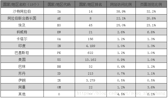 中东SOUQ平台的基本信息