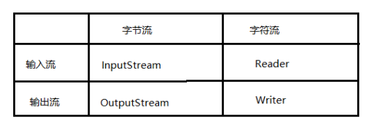 JavaIO——IO概述