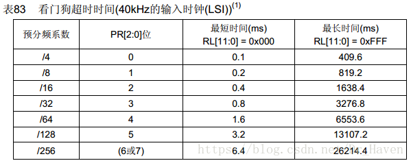 STM32F1笔记（六）独立看门狗IWDG