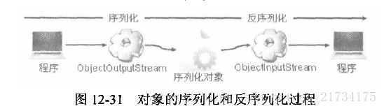 对象序列化反序列化过程