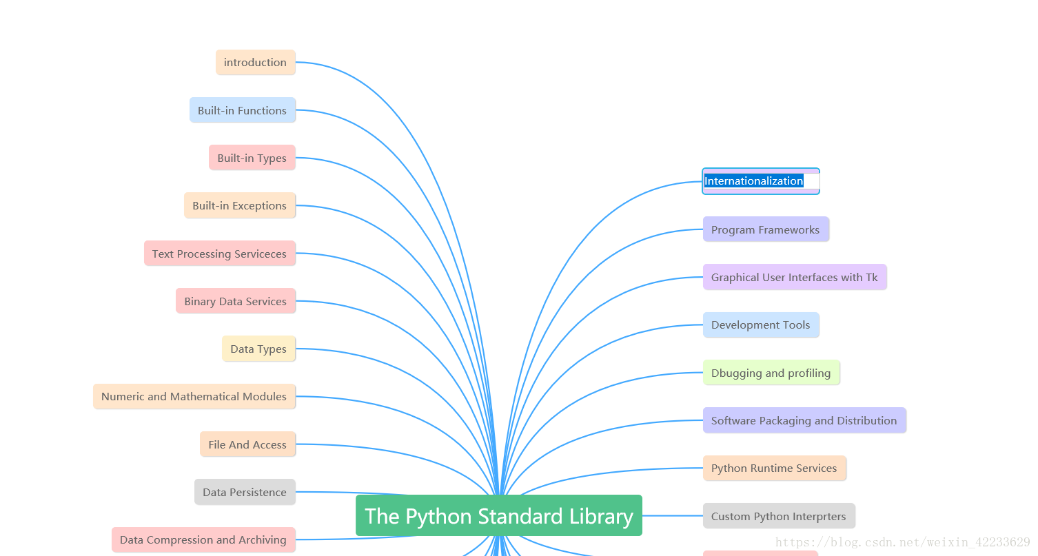 Python标准库图形 Python编程 Csdn博客