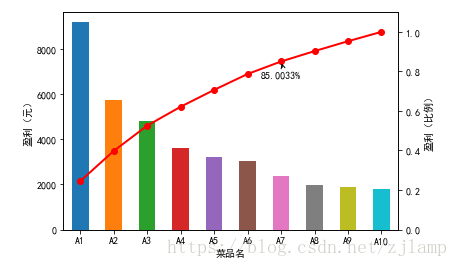 数据分析之帕累托（贡献度）分析