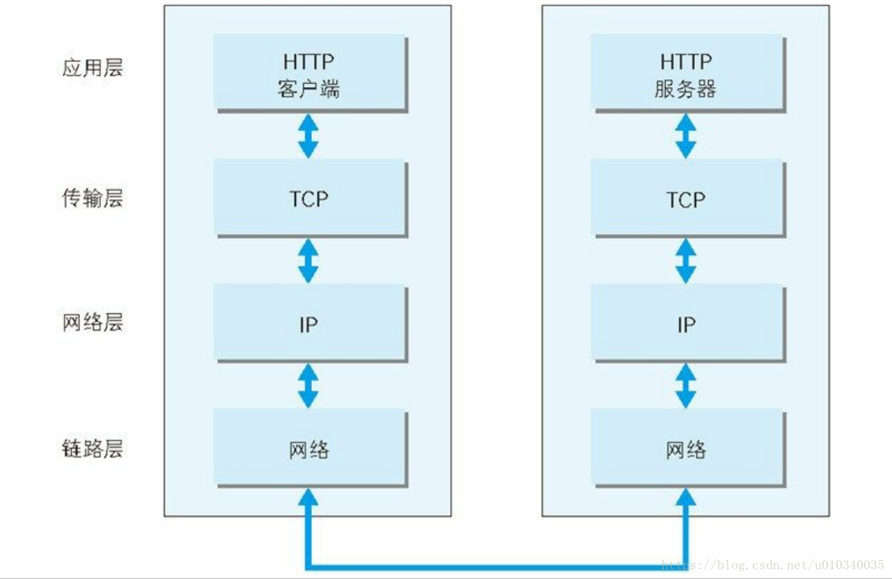 网路传输的4层结构