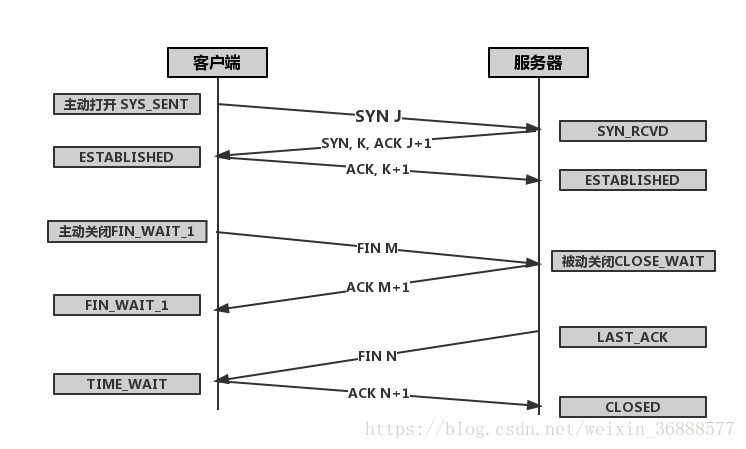 TCP的连接和断开