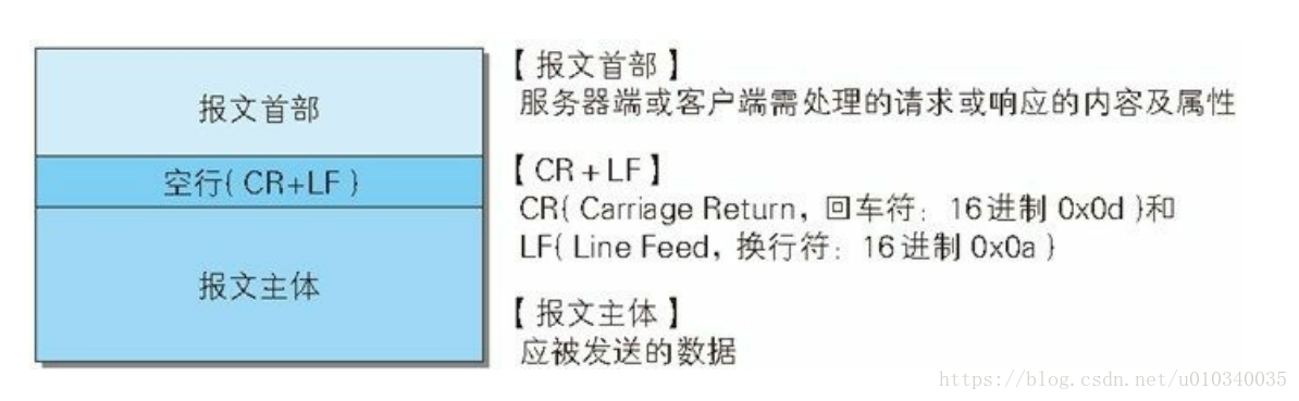 HTTP的报文结构