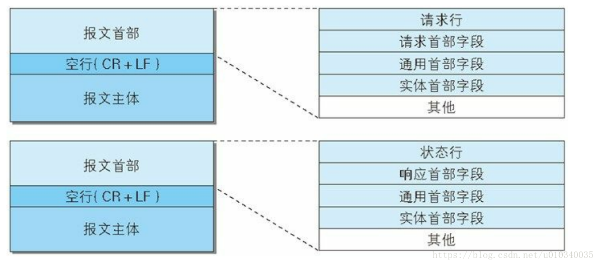 HTTP的请求以及响应报文结构