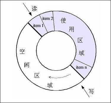 理想环形缓冲区