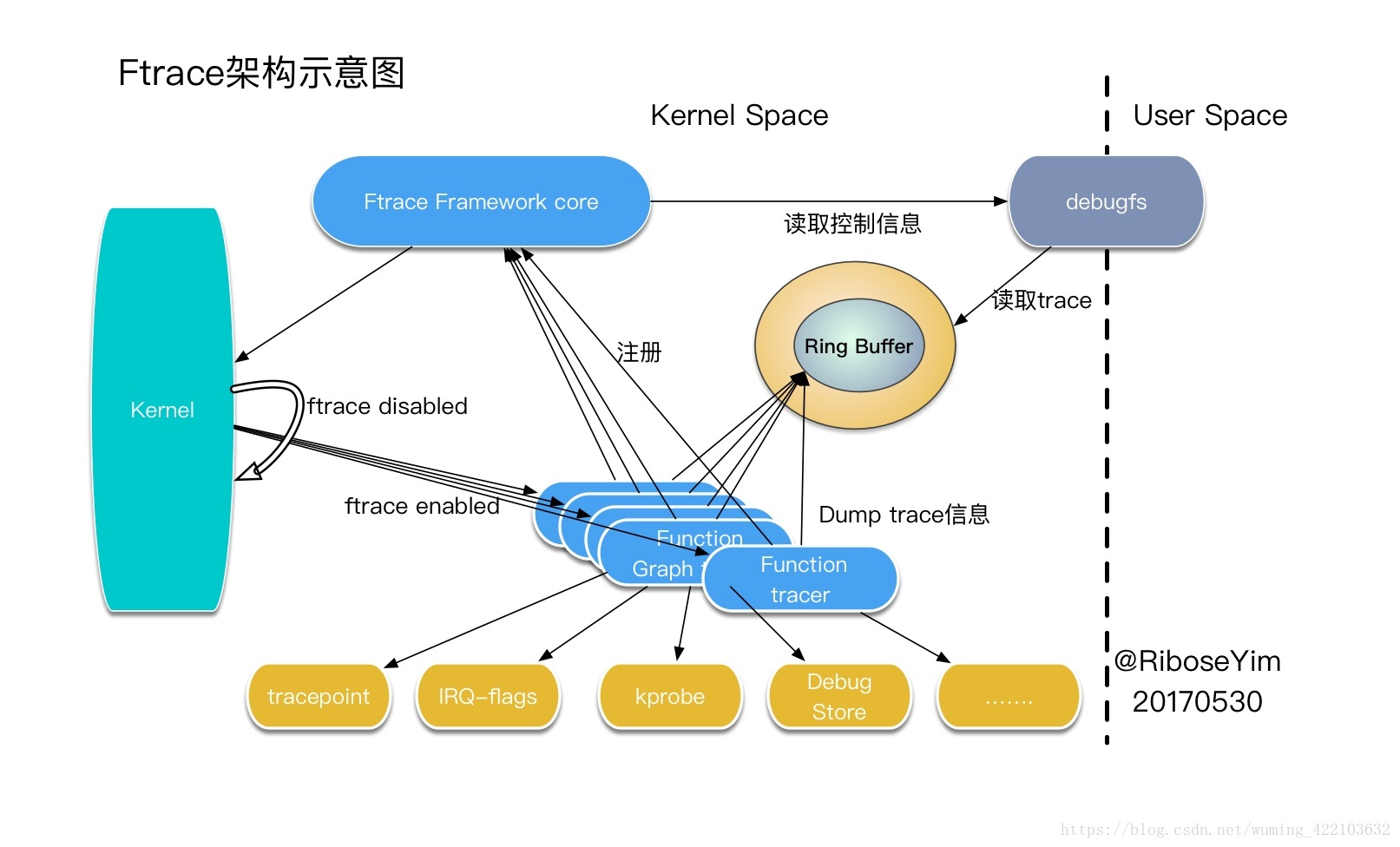 Kernel source. Ядро Linux. Kernel. Kernel Space and user Space. User namespace.