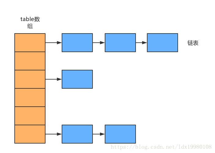 HashMap