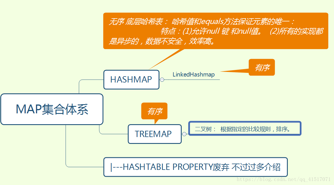 Map集合体系图