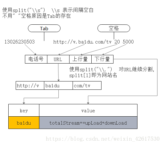 计算出用户上网流量总流量（上行+下行）最高的网站Top3