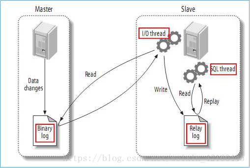 如何配置MySQL主从数据库热备与LDAP主从？  第1张