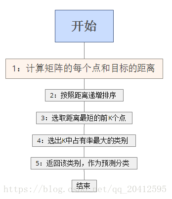 机器学习算法 2 之k近邻算法 不曾走远的博客 Csdn博客