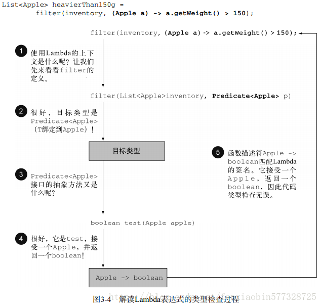 解读Lambda表达式的类型检查过程