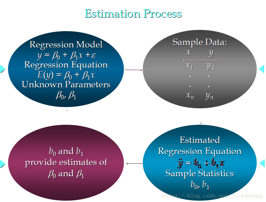 Regression model. Two Unknowns in equation.