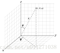 QT与OPENGL二：用鼠标控制lookat视角
