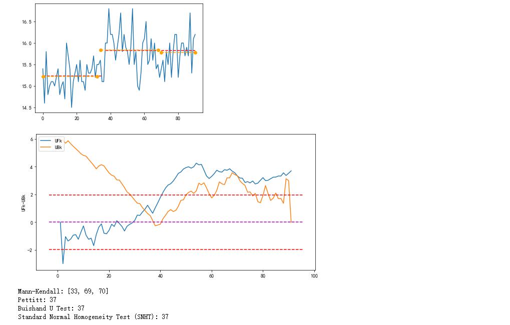 Mann-Kendall突变点检测（python） - 代码天地