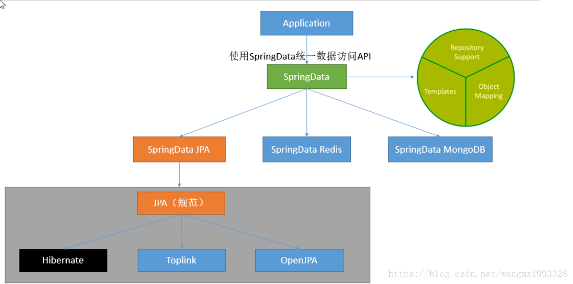 Spring Data JPA 概述 与 快速入门（操作 mysql 数据）_java中jpa操作mysql用法-CSDN博客