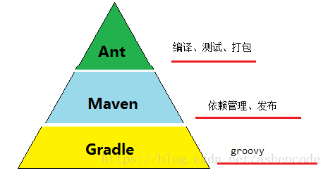 主流構建工具