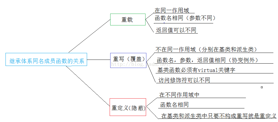 C 中类成员函数的重载 覆盖和隐藏的区别 超清楚 魏波 Csdn博主 程序员资料 C 成员函数重载 程序员资料