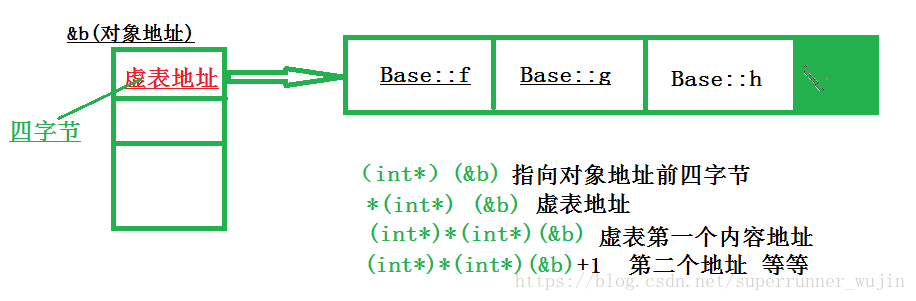 取虚表的内容