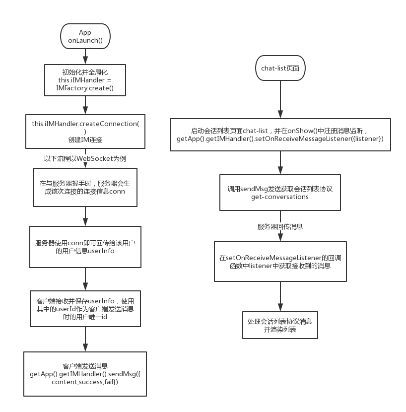 IM连接和收发消息流程图