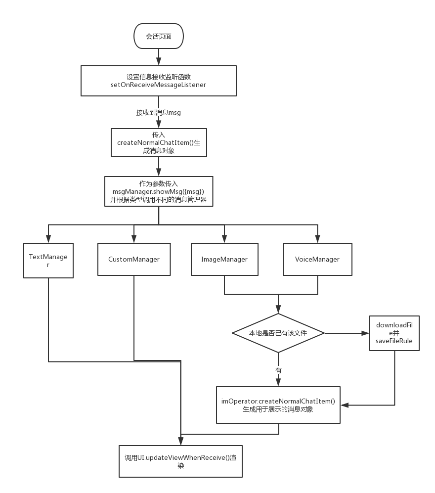 会话页面接收消息流程图